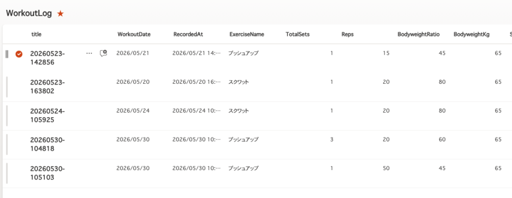 SharePointのWorkoutLogリストに全列のデータが入っている画面