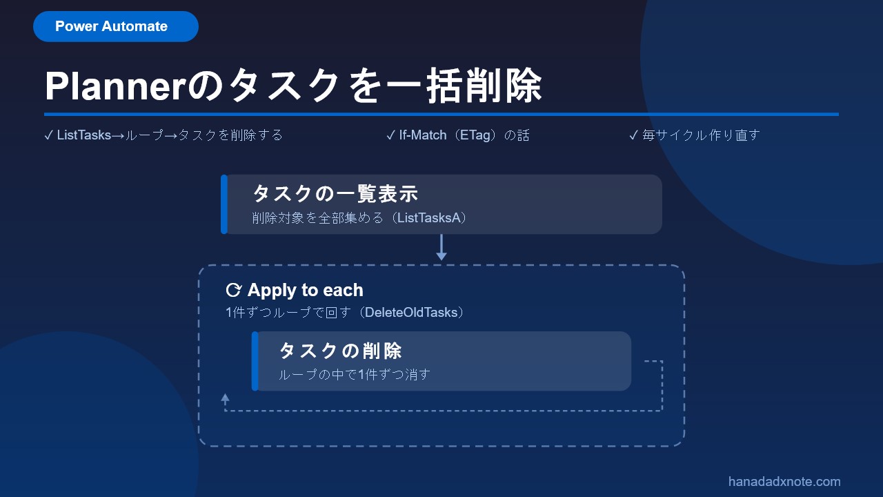 Power AutomateでPlannerのタスクを一括削除するフローの構成図。タスクの一覧表示で削除対象を集め、Apply to eachのループの中でタスクの削除を1件ずつ実行する3点セットを示している。