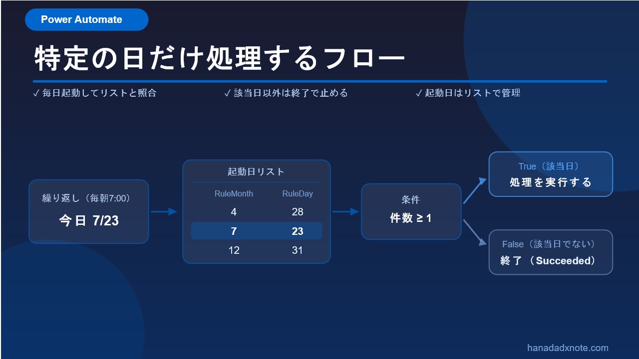 Power Automateで特定の日だけ処理するフローの構成を示す図