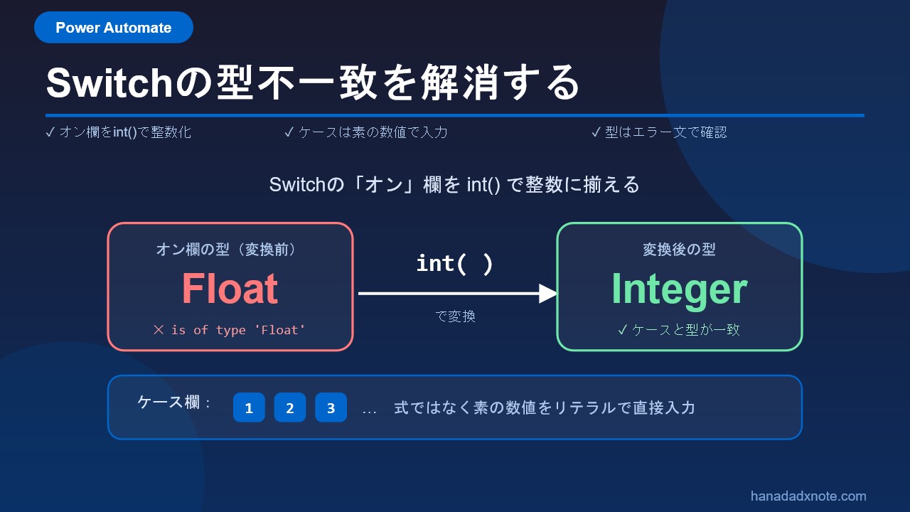 Power AutomateのSwitchでオン欄をint()に変換し、Float型をInteger型に揃えてケースの数値と型を一致させる解決方法を示した図